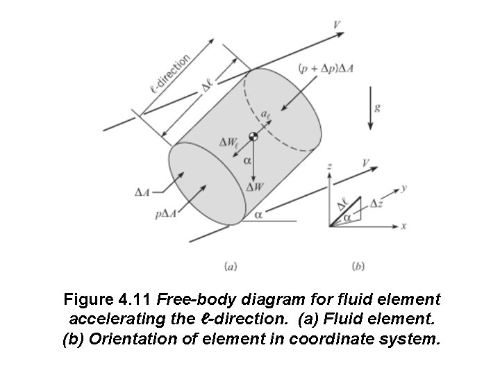 Figure 4. 11 Free-body diagram for fluid element accelerating the ℓ-direction. (a) Fluid element.