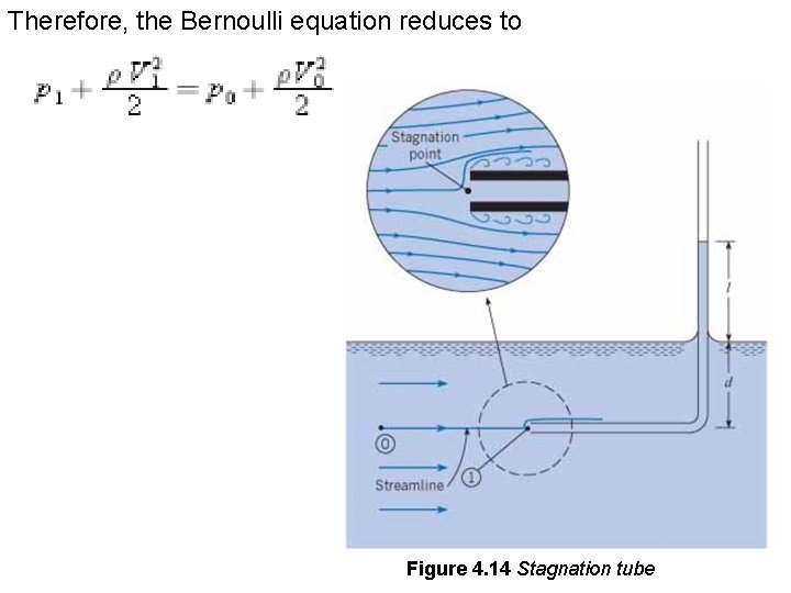 Therefore, the Bernoulli equation reduces to Figure 4. 14 Stagnation tube 