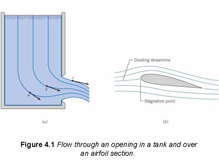 Figure 4. 1 Flow through an opening in a tank and over an airfoil