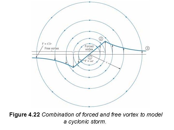 Figure 4. 22 Combination of forced and free vortex to model a cyclonic storm.