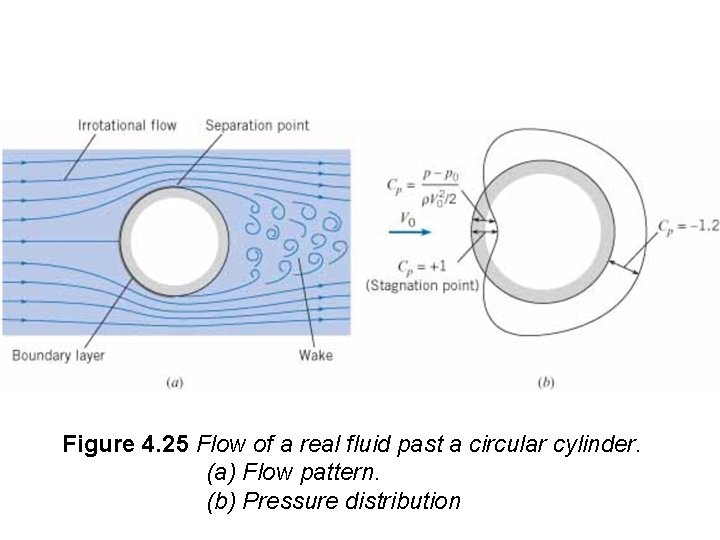 Figure 4. 25 Flow of a real fluid past a circular cylinder. (a) Flow