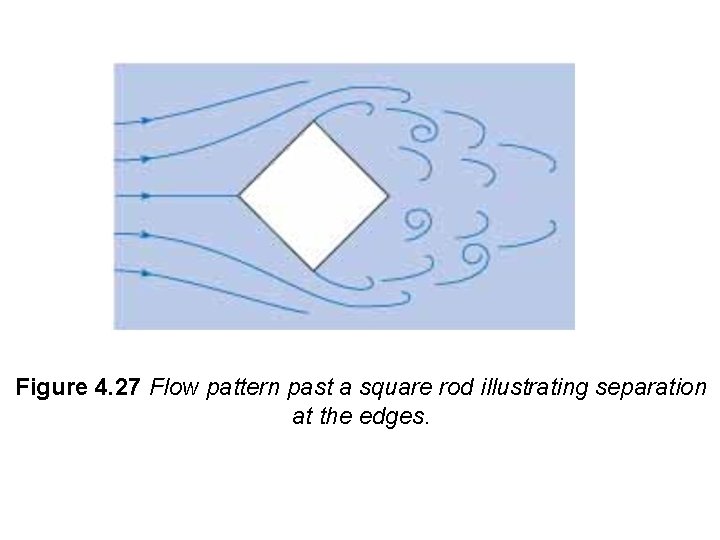 Figure 4. 27 Flow pattern past a square rod illustrating separation at the edges.