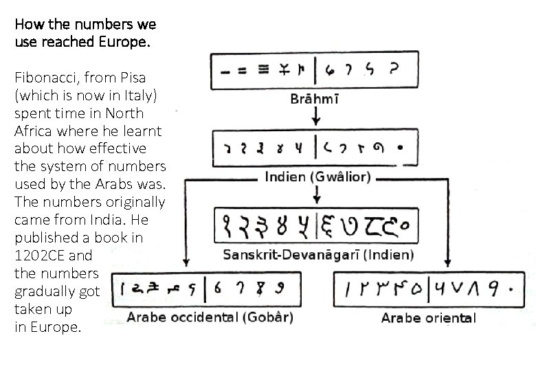 How the numbers we use reached Europe. Fibonacci, from Pisa (which is now in