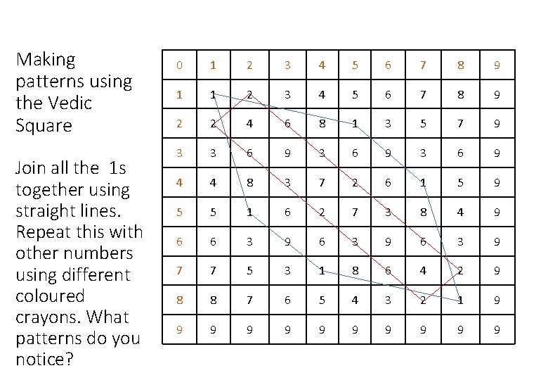 Making patterns using the Vedic Square Join all the 1 s together using straight