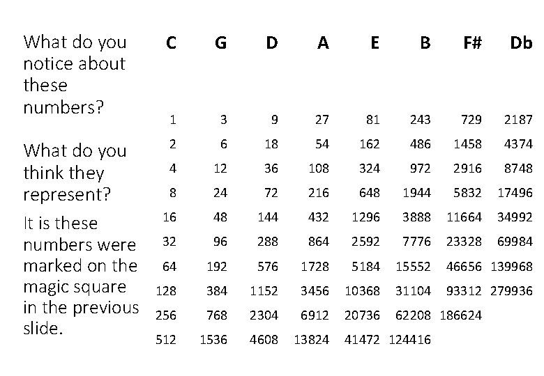 What do you notice about these numbers? C G D A E B F#