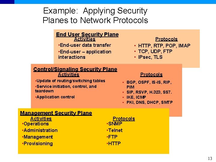 Example: Applying Security Planes to Network Protocols End User Security Plane Activities • End-user