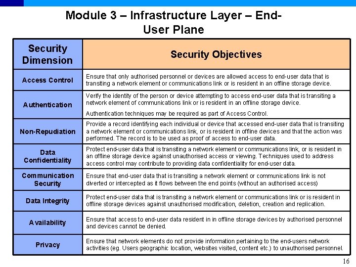 Module 3 – Infrastructure Layer – End. User Plane Security Dimension Access Control Authentication