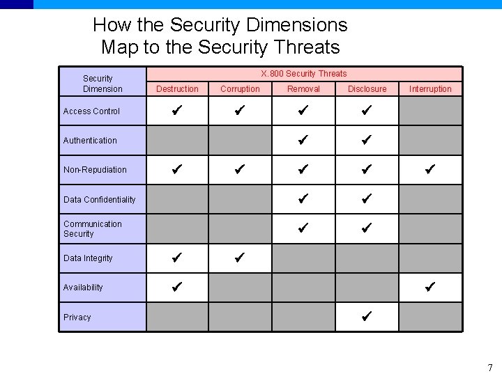 How the Security Dimensions Map to the Security Threats Security Dimension X. 800 Security