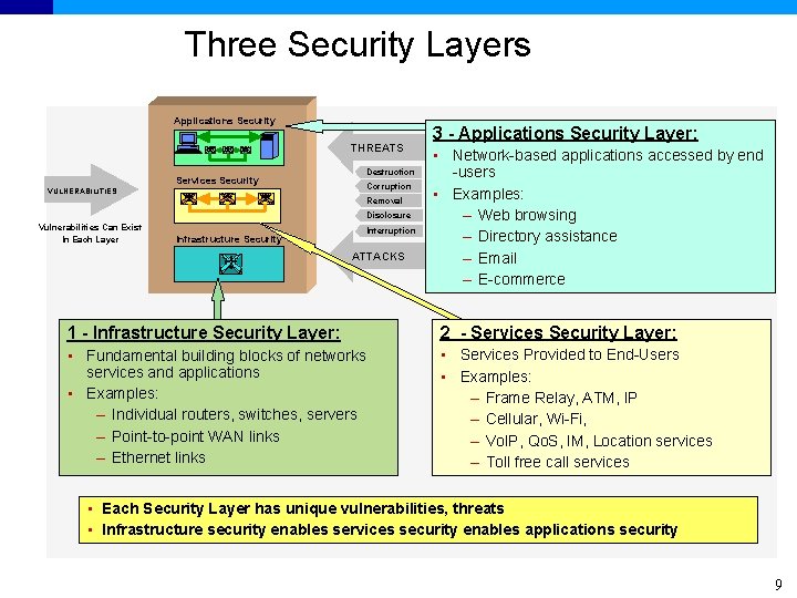 Three Security Layers Applications Security THREATS Services Security VULNERABILITIES Destruction Corruption Removal Disclosure Vulnerabilities