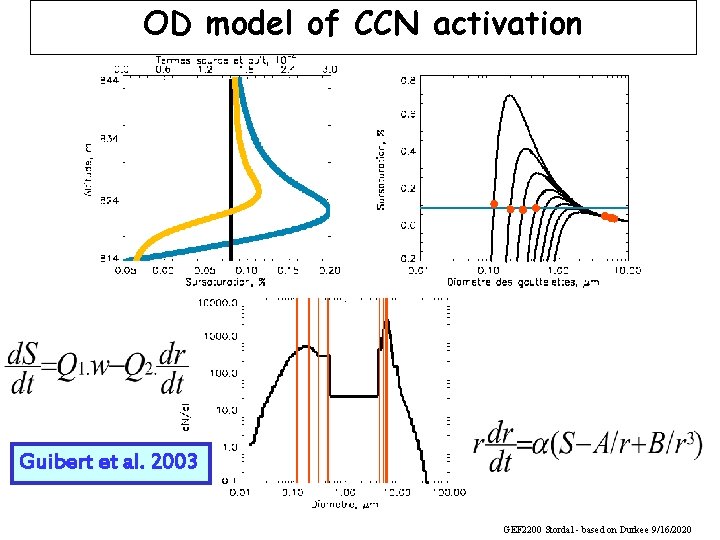 OD model of CCN activation S = Smax Guibert et al. 2003 GEF 2200 OD model of CCN activation S = Smax Guibert et al. 2003 GEF 2200