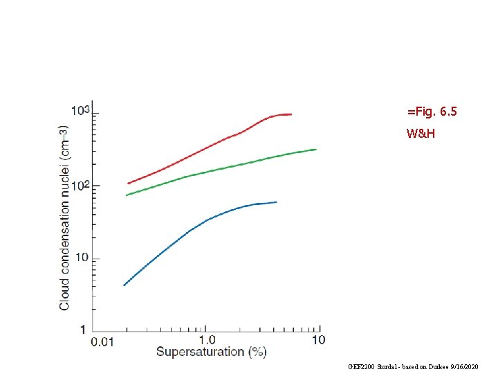 =Fig. 6. 5 W&H GEF 2200 Stordal - based on Durkee 9/16/2020 =Fig. 6. 5 W&H GEF 2200 Stordal - based on Durkee 9/16/2020