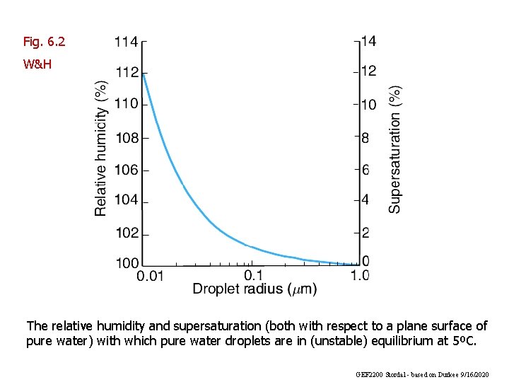 Fig. 6. 2 W&H The relative humidity and supersaturation (both with respect to a Fig. 6. 2 W&H The relative humidity and supersaturation (both with respect to a