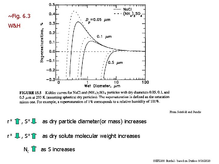 ~Fig. 6. 3 W&H From Seinfeld and Pandis r* , S* as dry particle ~Fig. 6. 3 W&H From Seinfeld and Pandis r* , S* as dry particle