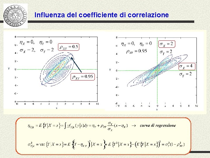 Influenza del coefficiente di correlazione y y x x 