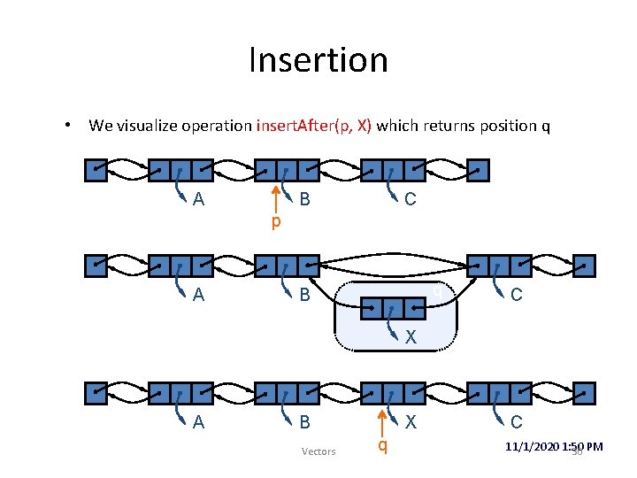 Insertion • We visualize operation insert. After(p, X) which returns position q p A