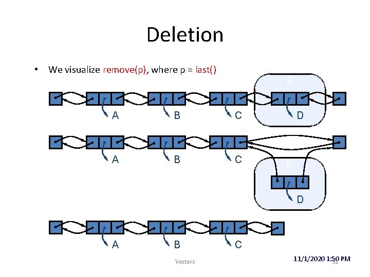 Deletion • We visualize remove(p), where p = last() p A B C D