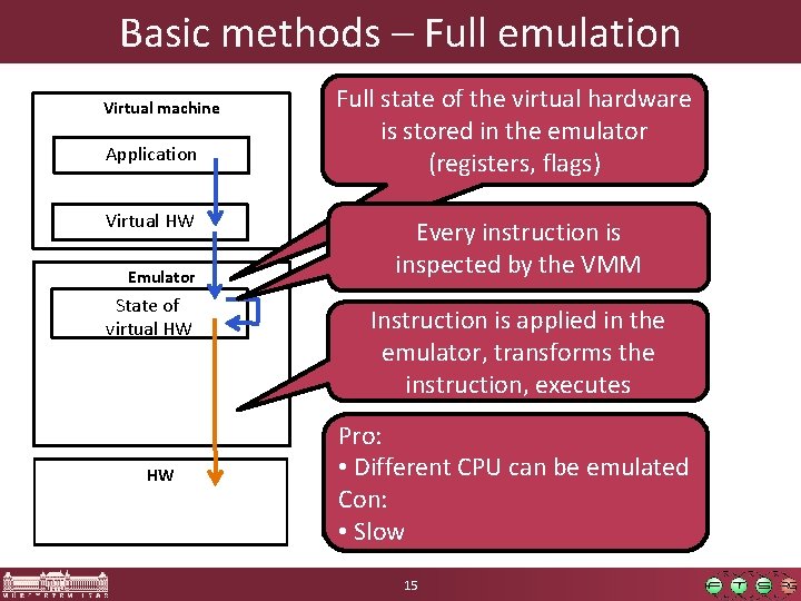 Basic methods – Full emulation Virtual machine Application Virtual HW Emulator State of virtual