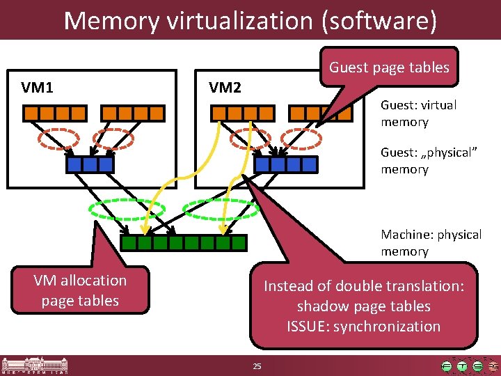 Memory virtualization (software) VM 1 Guest page tables VM 2 Guest: virtual memory Guest: