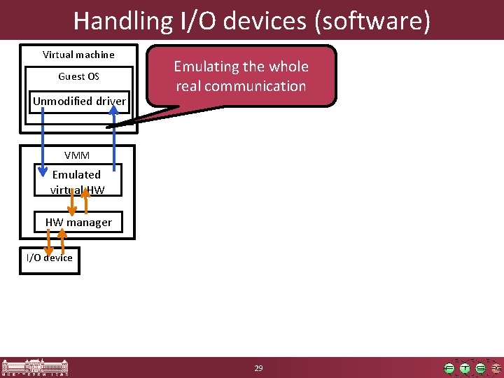 Handling I/O devices (software) Virtual machine Guest OS Unmodified driver Emulating the whole real