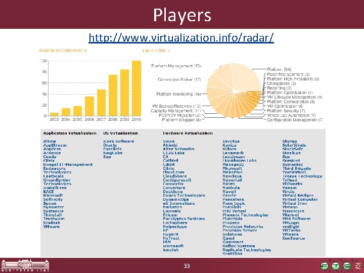 Players http: //www. virtualization. info/radar/ 33 