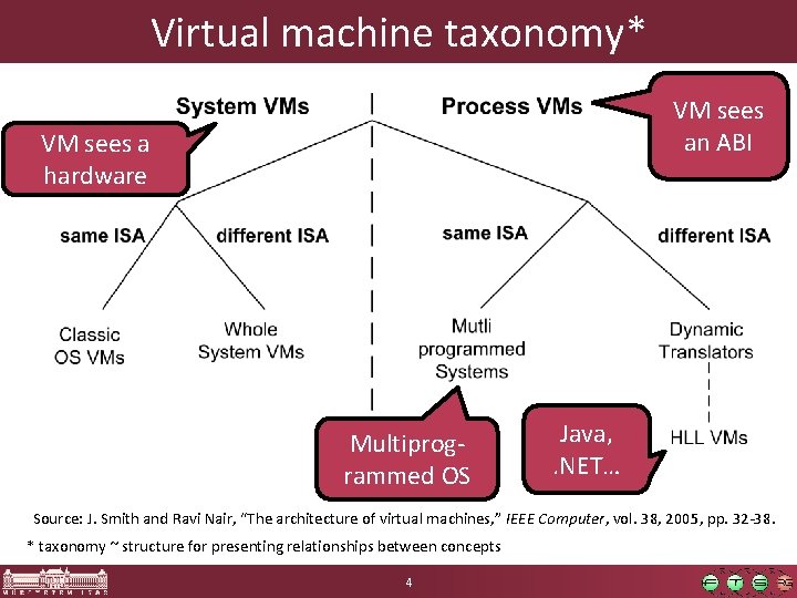 Virtual machine taxonomy* VM sees an ABI VM sees a hardware Multiprogrammed OS Java,