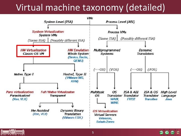 Virtual machine taxonomy (detailed) 5 
