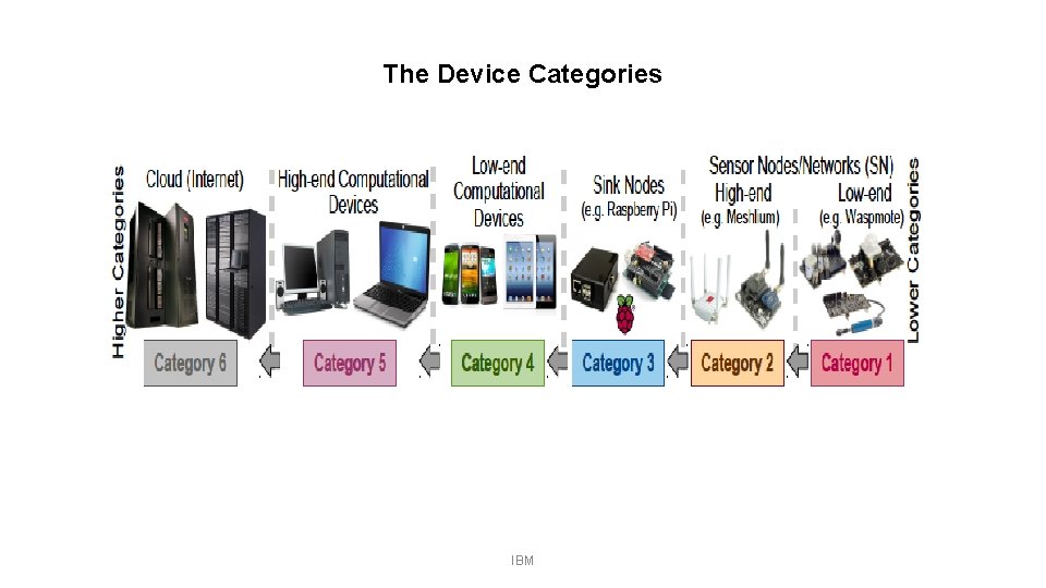 The Device Categories IBM 