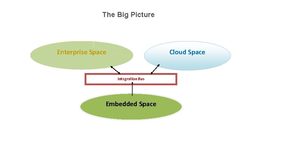 The Big Picture Enterprise Space Cloud Space Integration Bus Embedded Space 