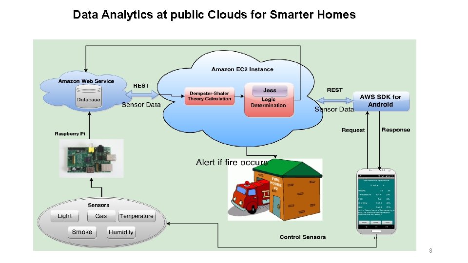 Data Analytics at public Clouds for Smarter Homes 8 