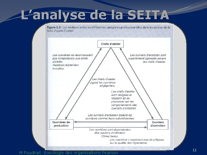 L’analyse de la SEITA Philippe Bellissent IDRAC Sup’Com 2012 M Foudriat Sociologie des organisations