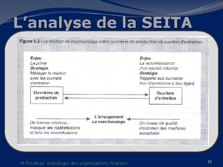 L’analyse de la SEITA par Crozier Philippe Bellissent IDRAC Sup’Com 2012 M Foudriat Sociologie