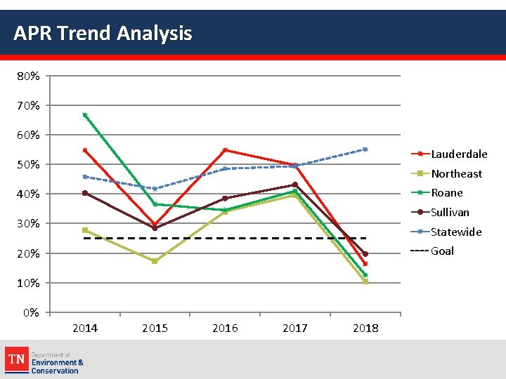 APR Trend Analysis 80% 70% 60% Lauderdale 50% Northeast Roane 40% Sullivan 30% Statewide