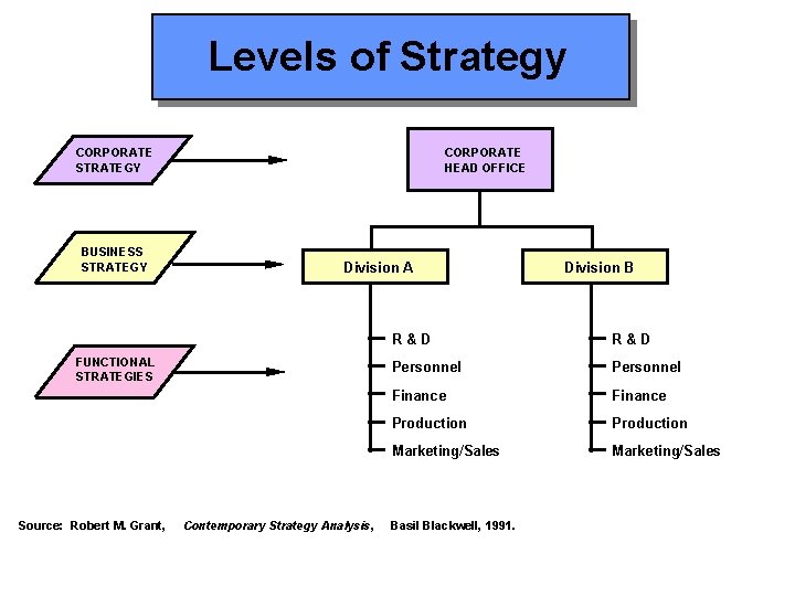 Levels of Strategy CORPORATE STRATEGY BUSINESS STRATEGY CORPORATE HEAD OFFICE Division A FUNCTIONAL STRATEGIES