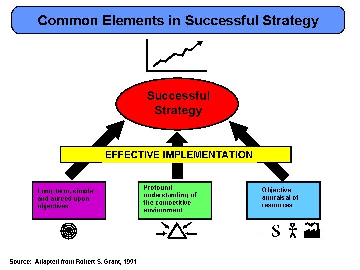 Common Elements in Successful Strategy EFFECTIVE IMPLEMENTATION Long-term, simple and agreed upon objectives Profound