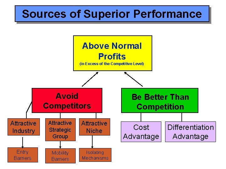 Sources of Superior Performance Above Normal Profits (in Excess of the Competitive Level) Avoid