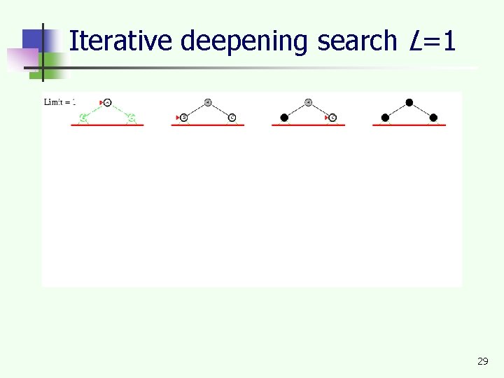 Iterative deepening search L=1 29 