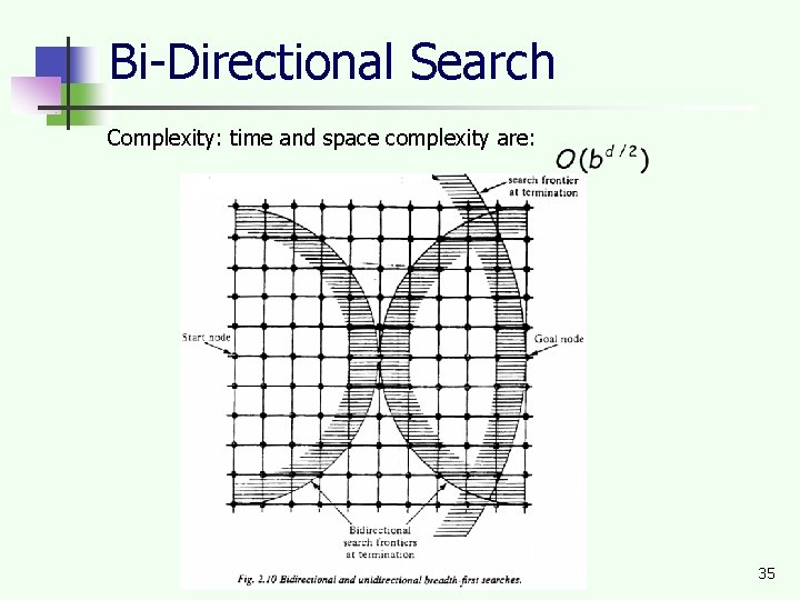 Bi-Directional Search Complexity: time and space complexity are: 35 