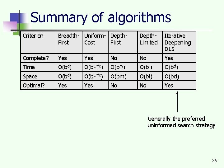 Summary of algorithms Criterion Breadth- Uniform- Depth. First Cost First Depth. Limited Iterative Deepening