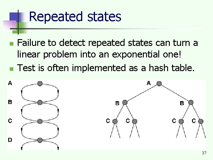 Repeated states n n Failure to detect repeated states can turn a linear problem