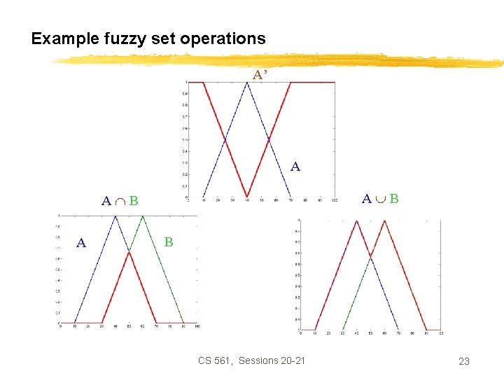 Example fuzzy set operations A’ A A B A B CS 561, Sessions 20
