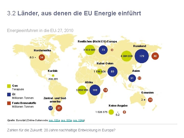 3. 2 Länder, aus denen die EU Energie einführt Energieeinfuhren in die EU-27, 2010
