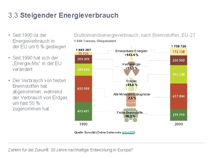 3. 3 Steigender Energieverbrauch • Seit 1990 ist der Energieverbrauch in der EU um