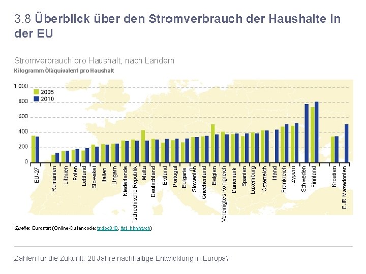 Quelle: Eurostat (Online-Datencode: tsdpc 310, lfst_hhnhtych) Zahlen für die Zukunft: 20 Jahre nachhaltige Entwicklung