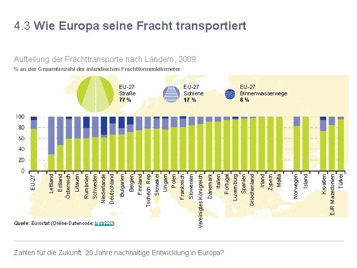 4. 3 Wie Europa seine Fracht transportiert Aufteilung der Frachttransporte nach Ländern, 2009 %