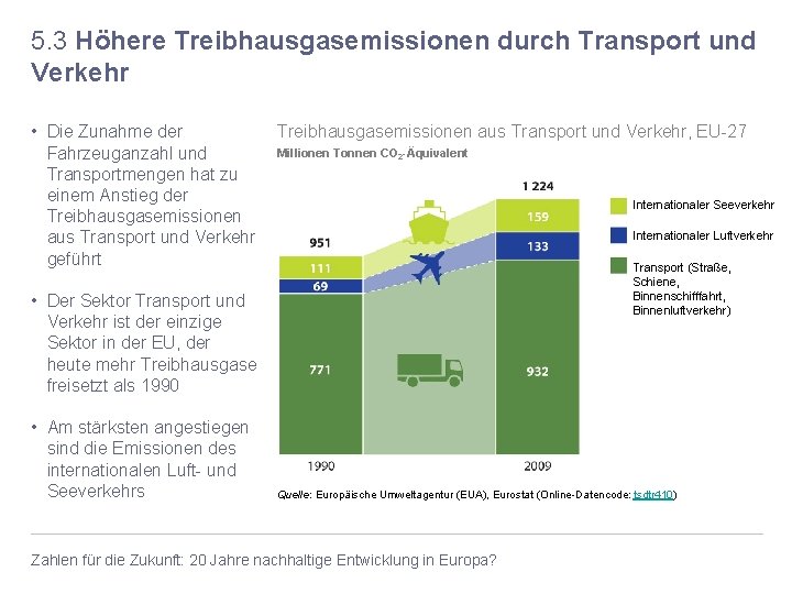 5. 3 Höhere Treibhausgasemissionen durch Transport und Verkehr Treibhausgasemissionen aus Transport und Verkehr, EU-27
