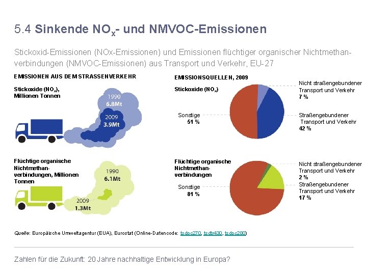 5. 4 Sinkende NOx- und NMVOC-Emissionen Stickoxid-Emissionen (NOx-Emissionen) und Emissionen flüchtiger organischer Nichtmethanverbindungen (NMVOC-Emissionen)