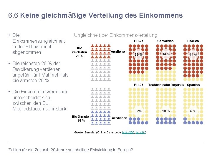 6. 6 Keine gleichmäßige Verteilung des Einkommens • Die Einkommensungleichheit in der EU hat