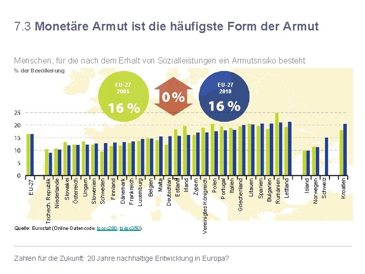 7. 3 Monetäre Armut ist die häufigste Form der Armut Menschen, für die nach