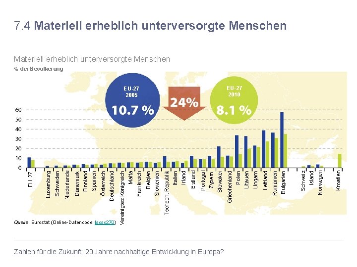 Quelle: Eurostat (Online-Datencode: tscsc 270) Zahlen für die Zukunft: 20 Jahre nachhaltige Entwicklung in