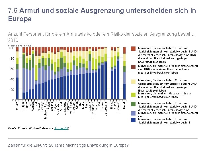 7. 6 Armut und soziale Ausgrenzung unterscheiden sich in Europa Anzahl Personen, für die